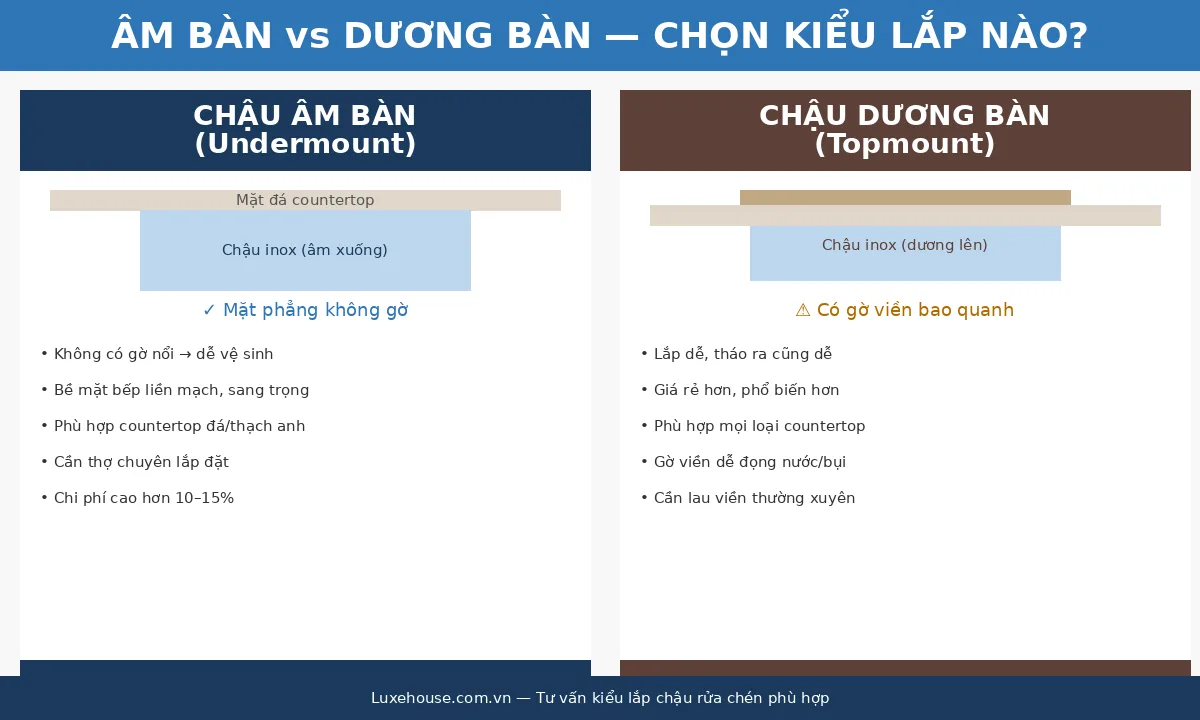 So sánh chậu rửa chén âm bàn undermount và dương bàn topmount — cách lắp đặt