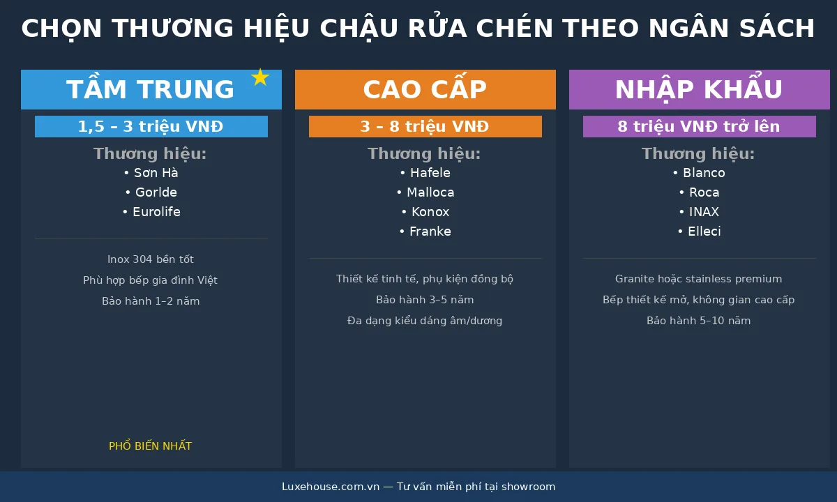 Bảng thương hiệu chậu rửa chén theo phân khúc giá tầm trung cao cấp nhập khẩu